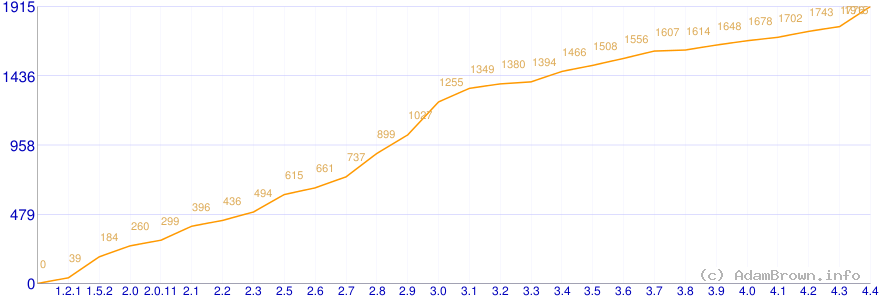 Number of WordPress hooks vs version