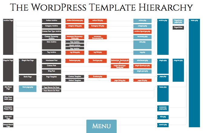 WordPress template hierarchy