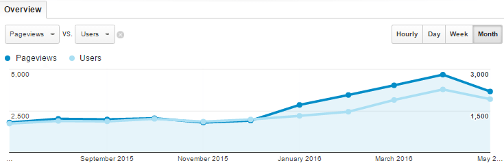 screenshot of charted data from google analytics