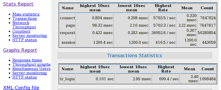 An HTML output of the stress test data.