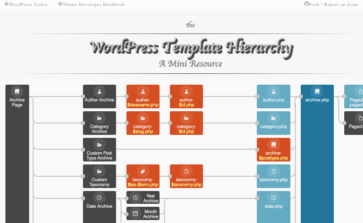 wphierarchy.com - visual guide to the template hierarchy