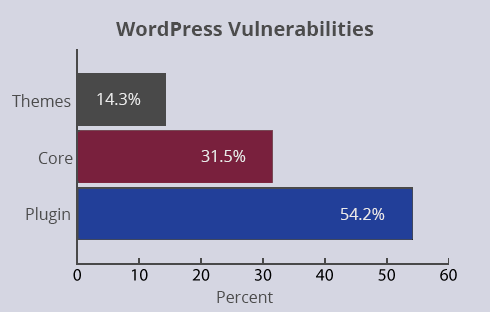 WordPress vulnerabilities are 14.3% themes, 31.5% WordPress core and 54.2% plugin related.